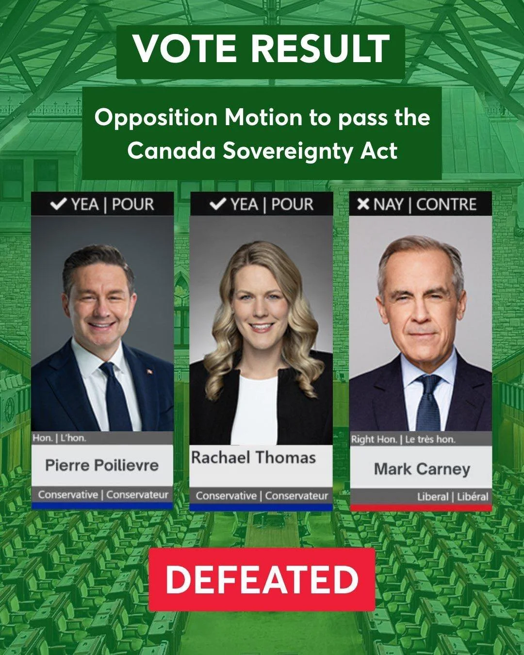 Conservatives proposed the Canadian Sovereignty Act to unleash economic growth, reward builders, and protect Canadian innovation.

Conservatives voted for Canadians.

The Liberals voted no.