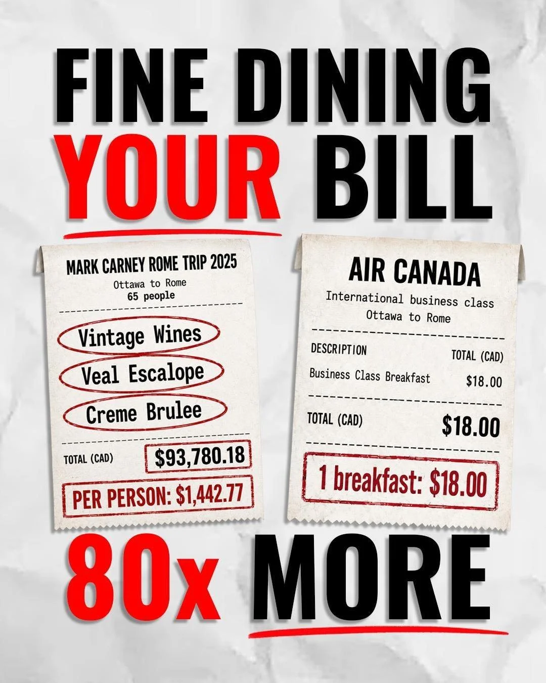 A business class breakfast on Air Canada costs $18. 

A breakfast on Carney&rsquo;s private jet costs $1400. 

That is not leadership, it's Liberal luxury on the taxpayer&rsquo;s dime. 

This is unacceptable.