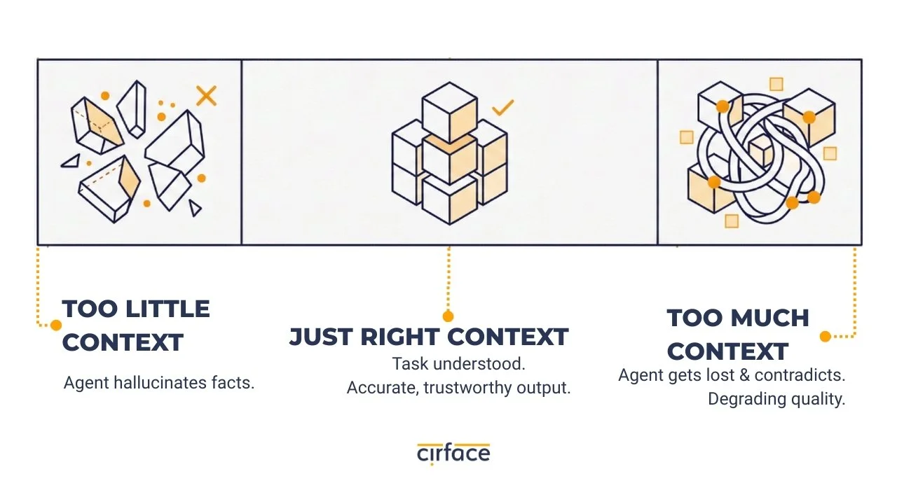 Context with Agentic AI