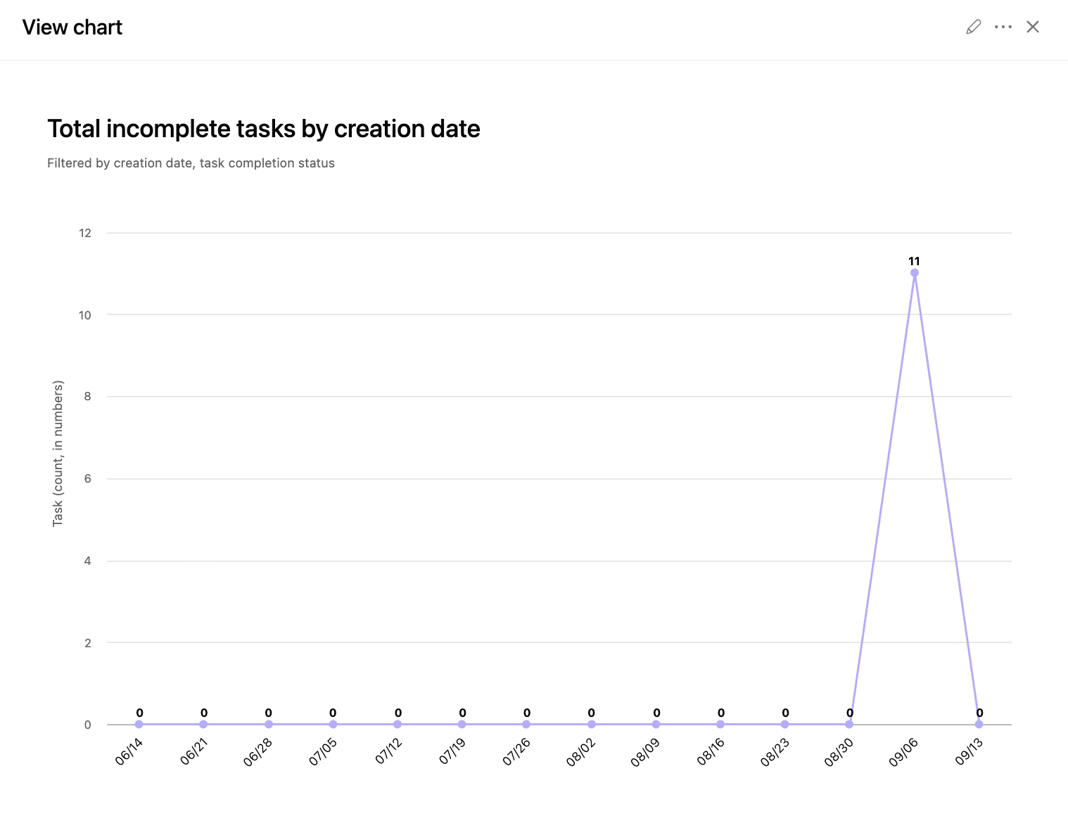 Asana line chart showing request volume by creation date over ninety days