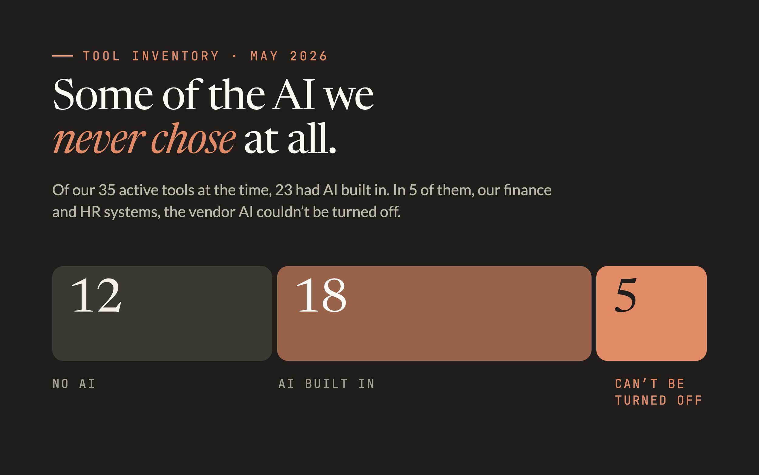 Chart from Cirface’s May 2026 tool inventory, headed “Some of the AI we never chose at all.” Of 35 active tools, 12 had no AI and 23 had AI built in. In 5 of those, the finance and HR systems, the vendor AI couldn’t be turned off.