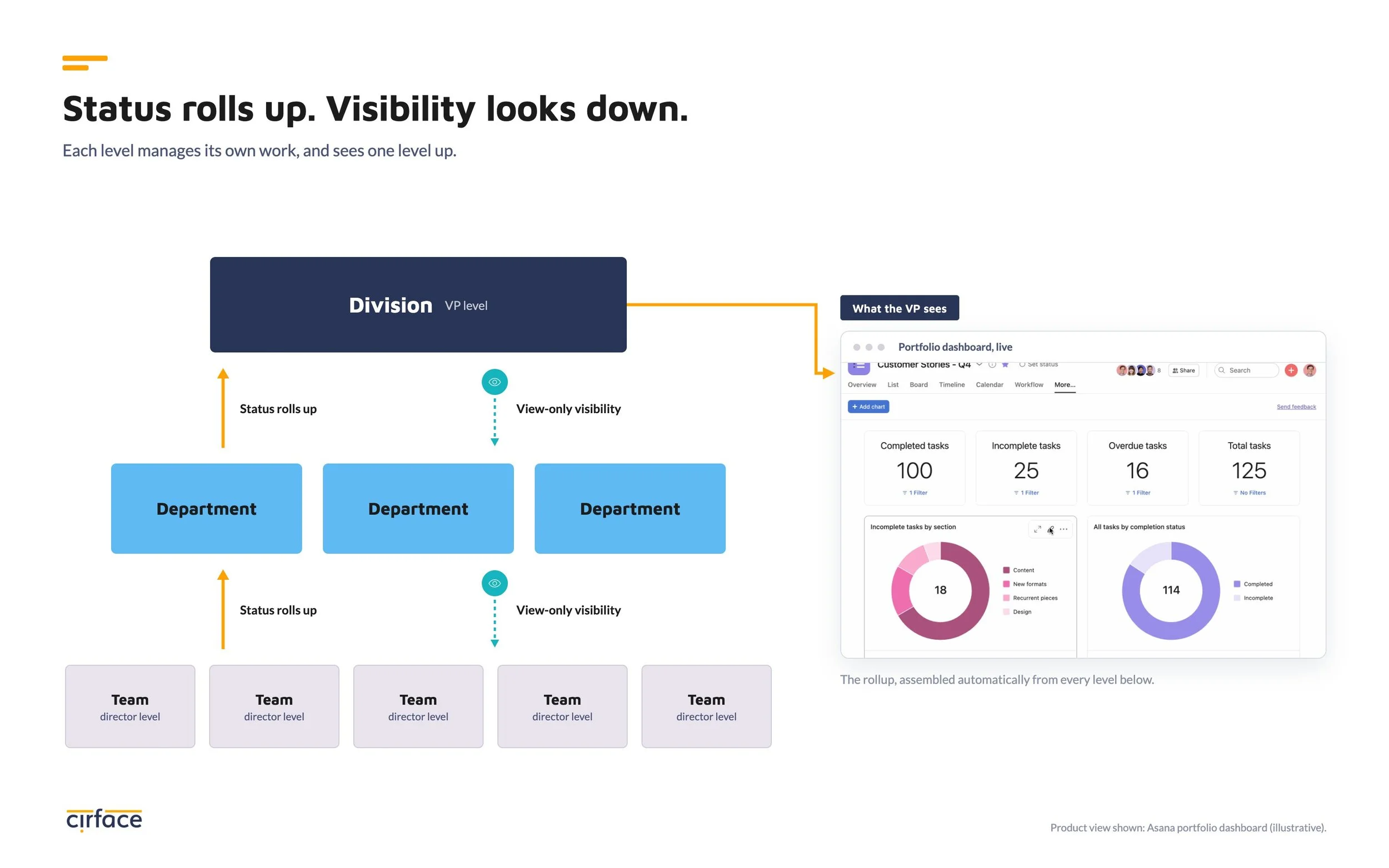 Status roll ups for visibility