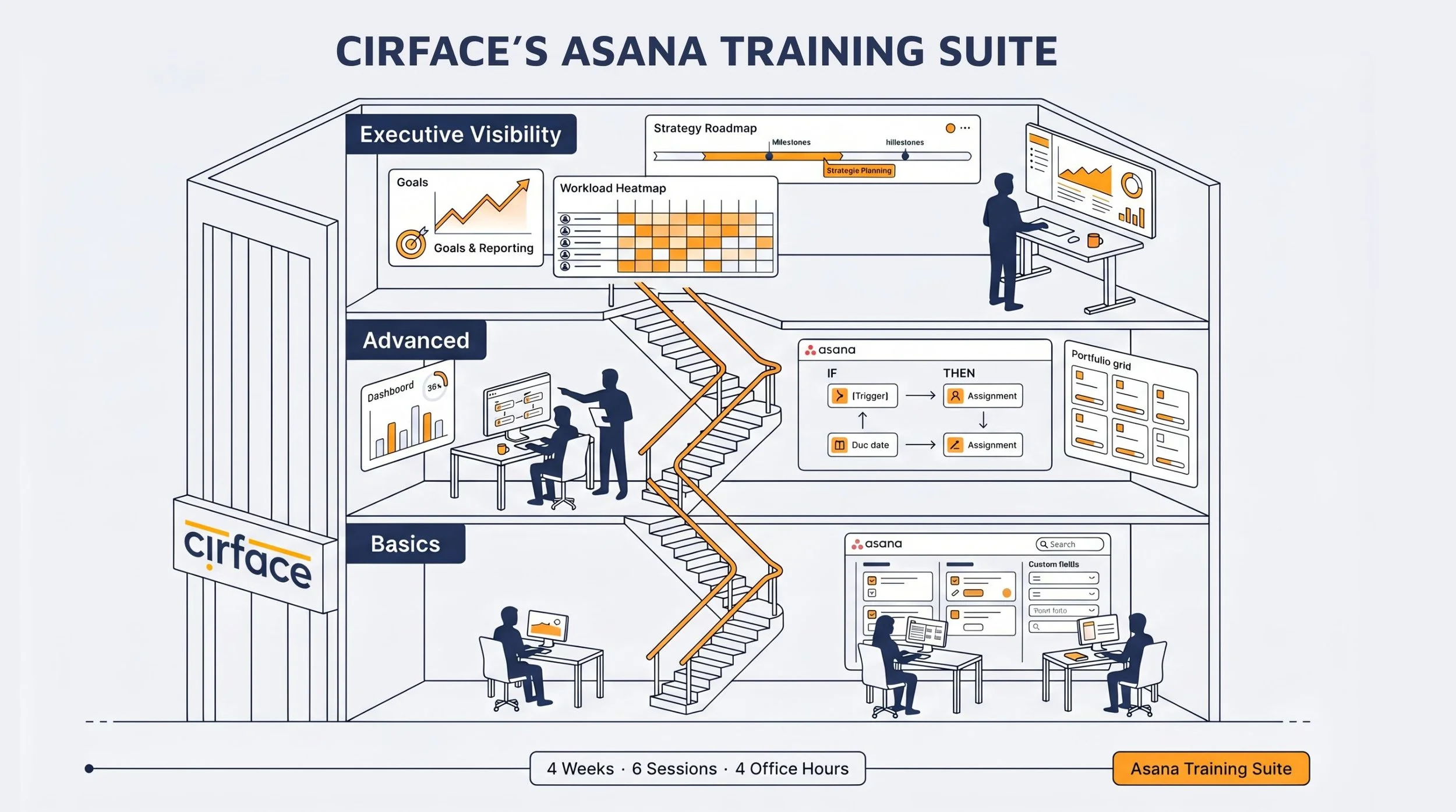 CIRFACE'S ASANA TRAINING SUITE for teams