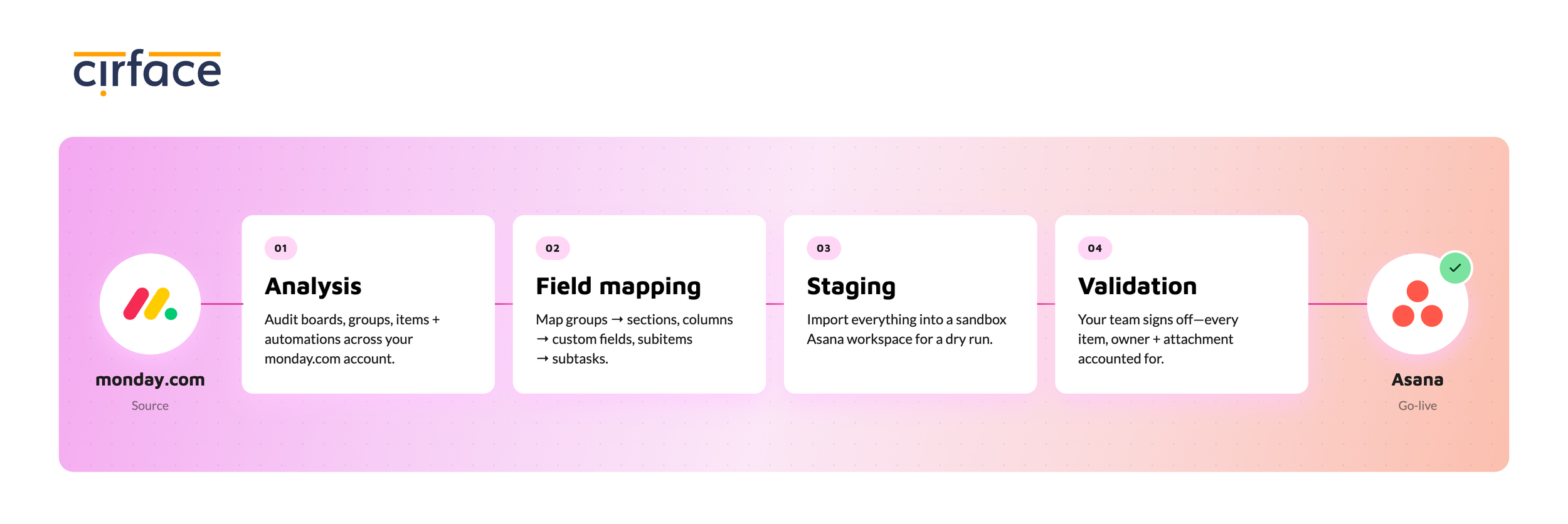 Migrate from Monday to Asana