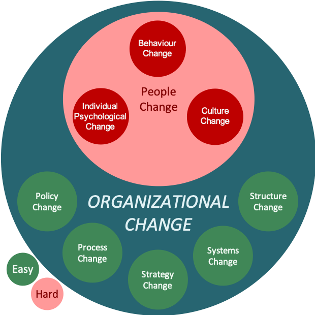 Organizational Change