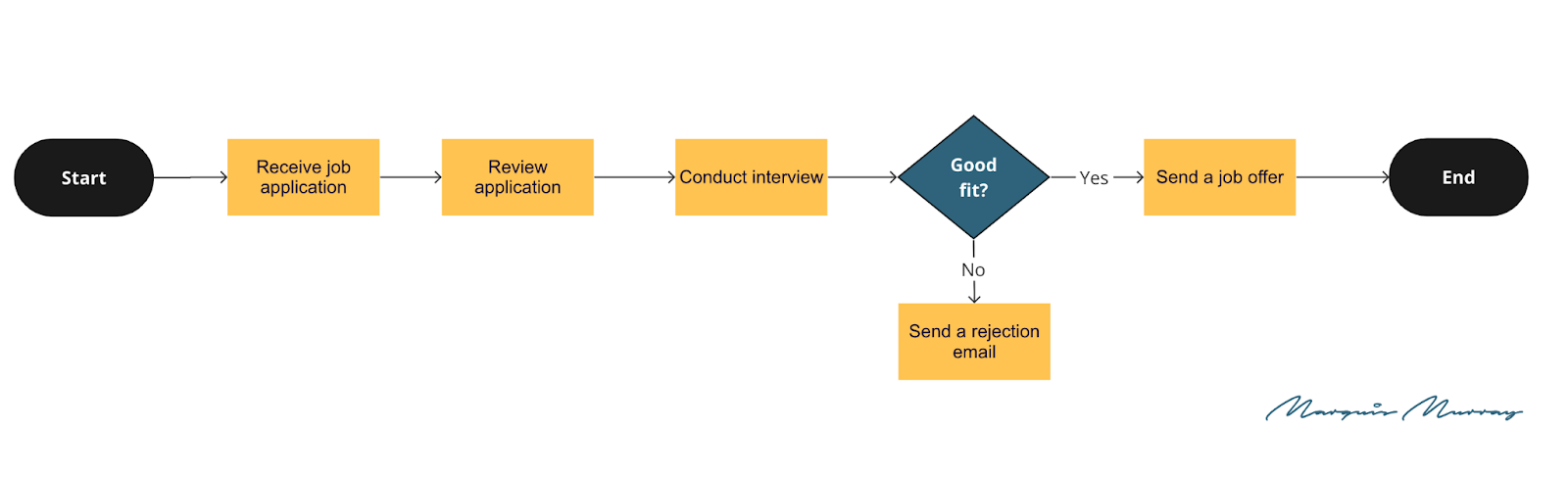 Optimize Workflow: Process Mapping Guide | Cirface