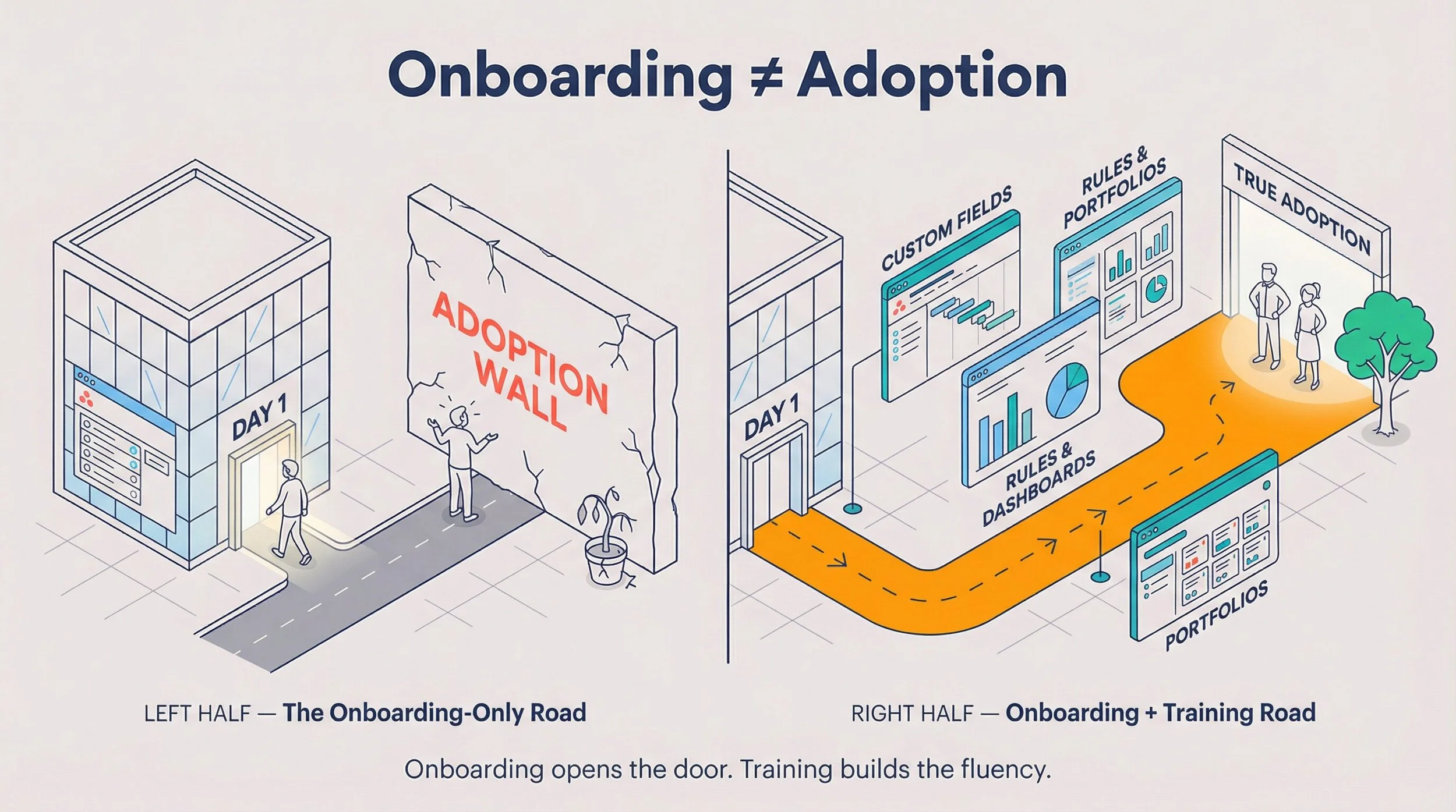 Asana Onboarding Is NOT Training. Here's What It Should Look Like