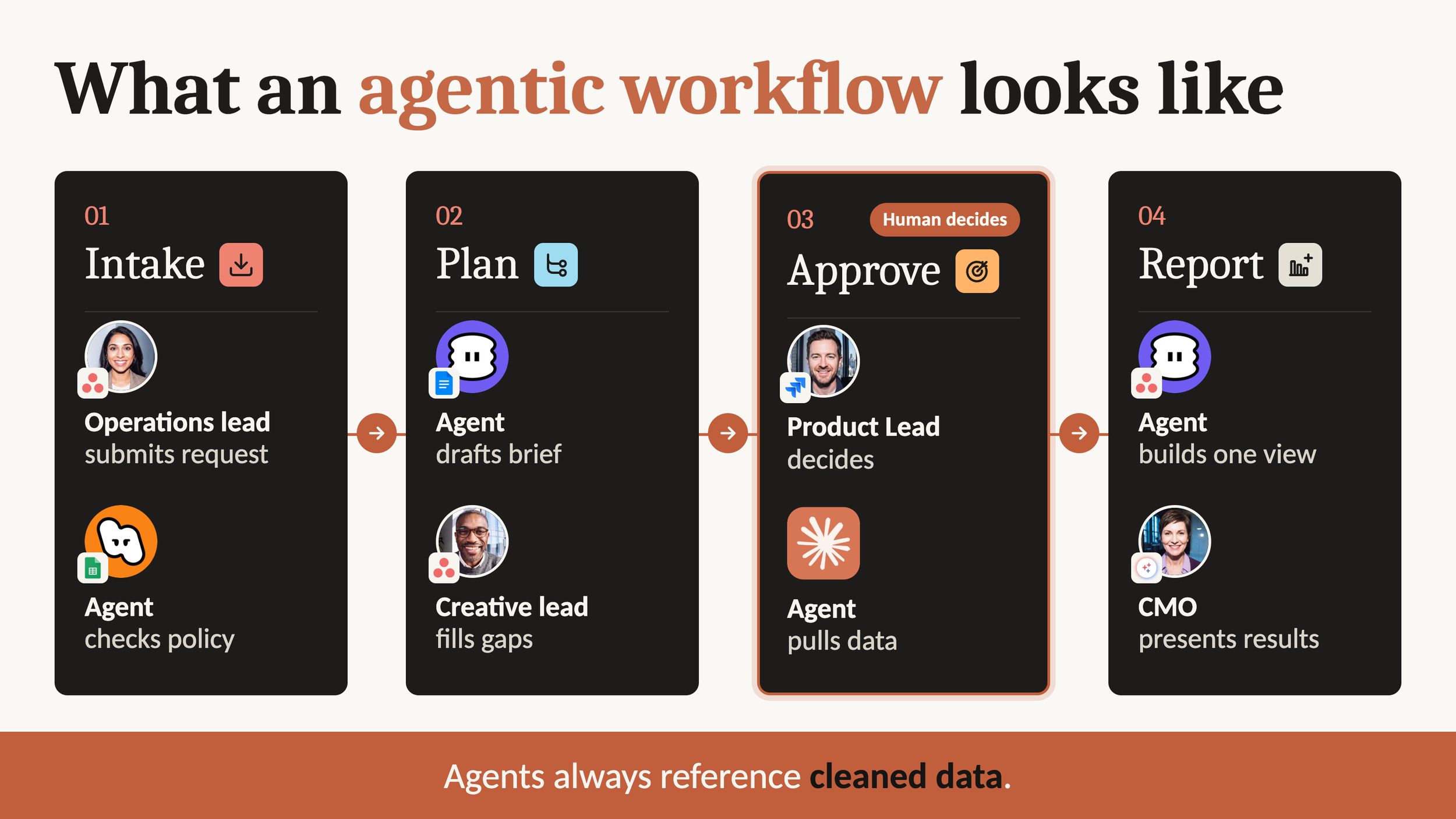 What Are Agentic Workflows? How to Know Your Team Is Ready