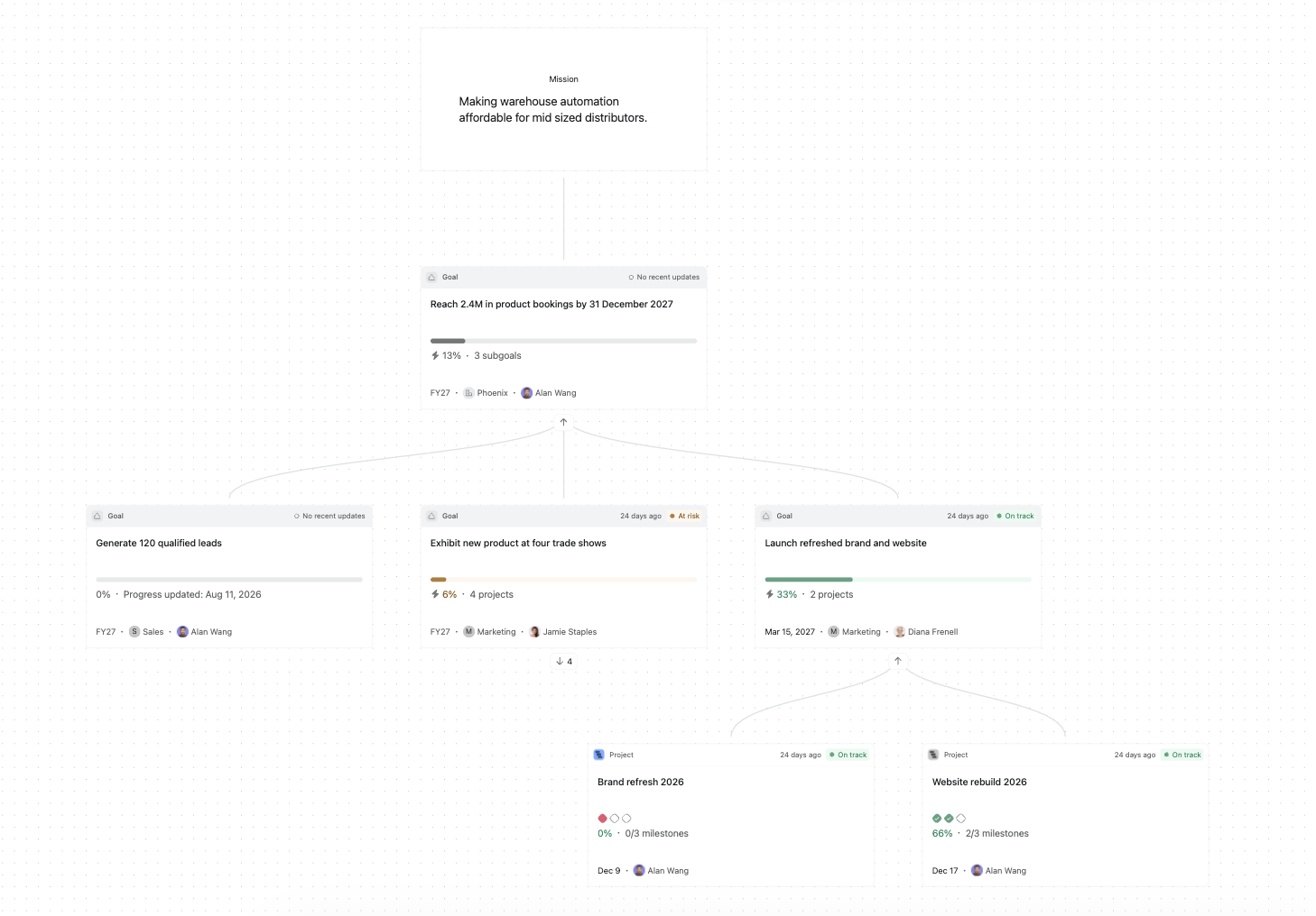 Asana Strategy Map showing company goals connected to team goals and projects