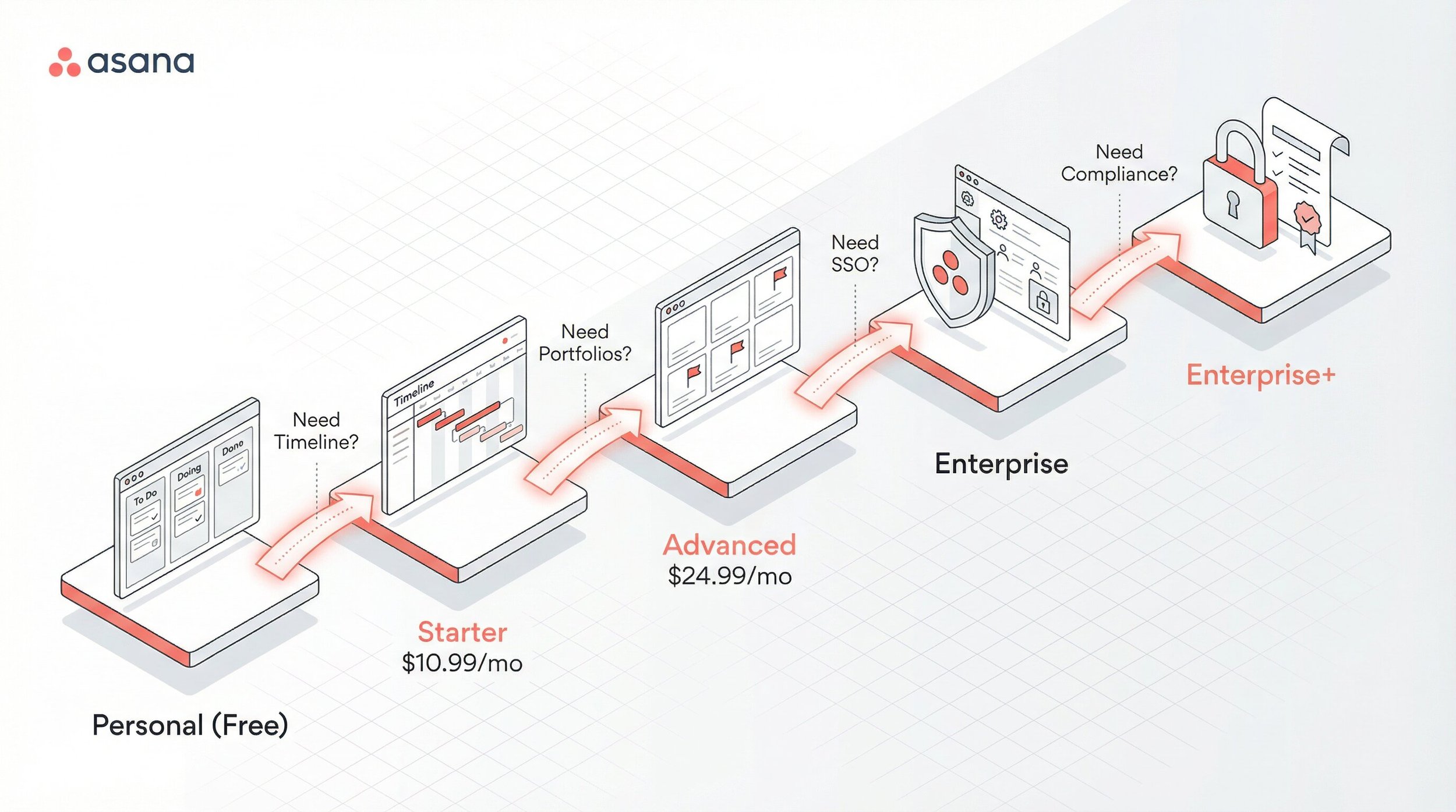 When Should You Upgrade Your Asana Plan?