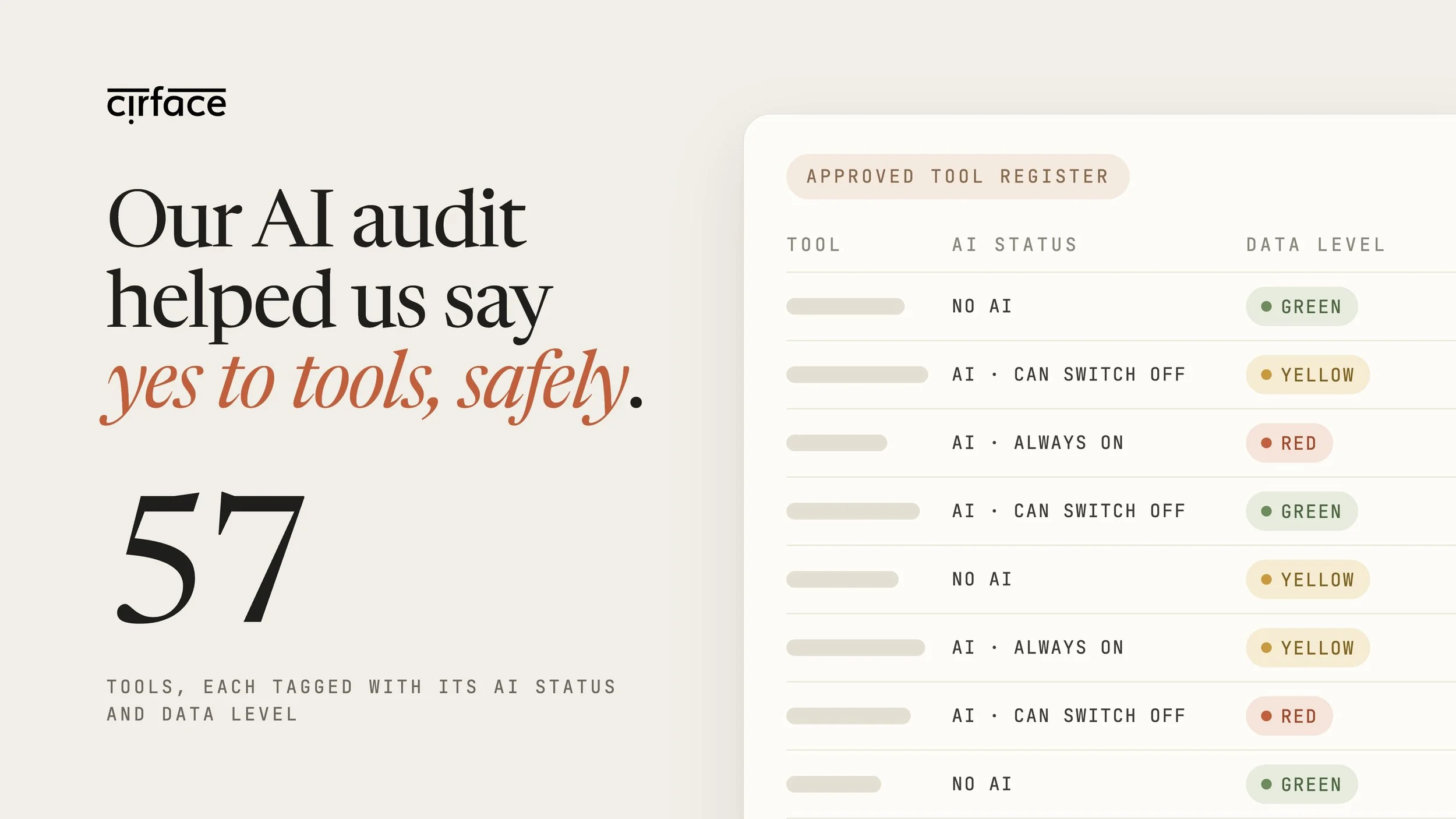 Cirface banner: “Our AI audit helped us say yes to tools, safely.” 57 tools in the approved tool register, each with an AI status and data level.