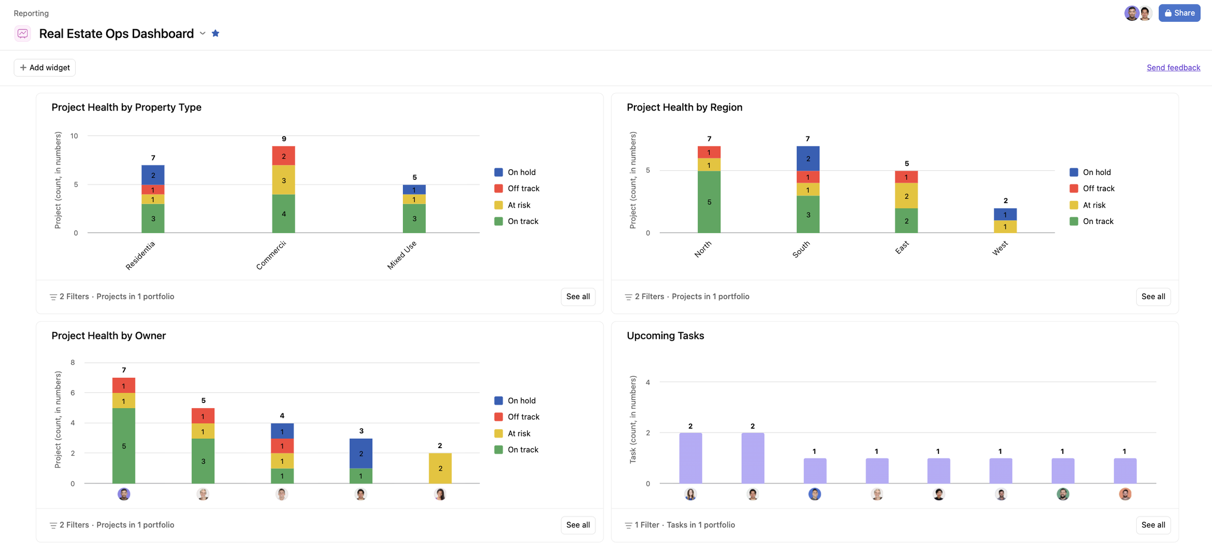 Asana universal reporting dashboard for real estate operations with stacked bar charts of project health by property type, region and owner, and a bar chart of upcoming tasks by assignee