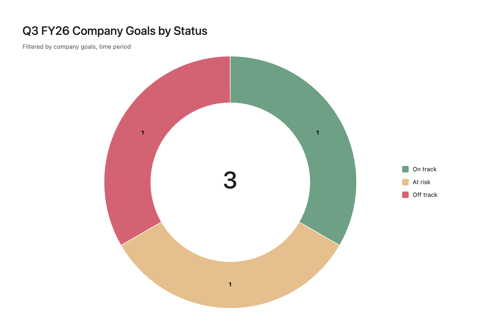 Company goals by status chart in Asana filtered to the current quarter
