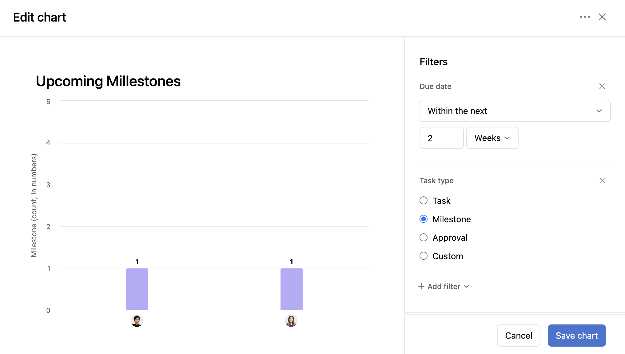 Asana bar chart of upcoming milestones by assignee filtered to tasks due in the next two weeks