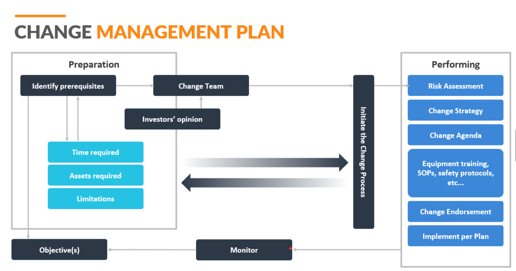 Change management