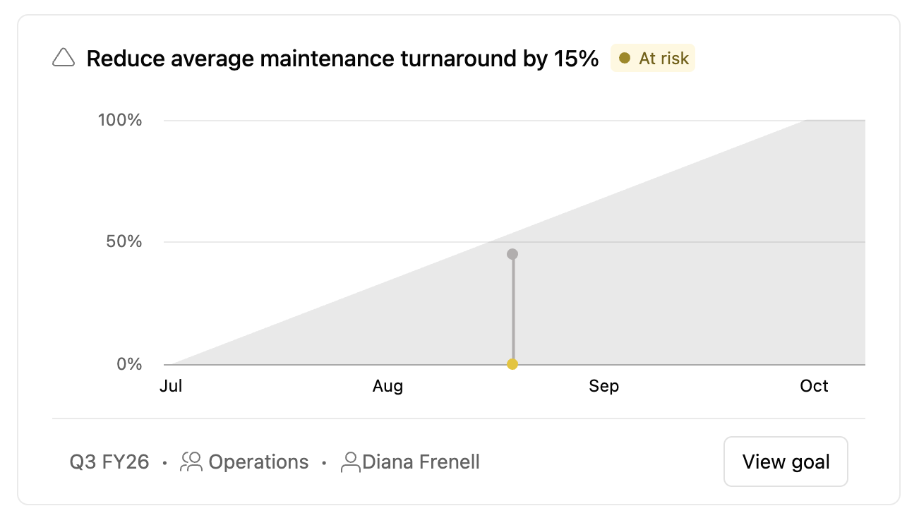 Asana goal progress chart on a dashboard showing a maintenance turnaround goal at 45%