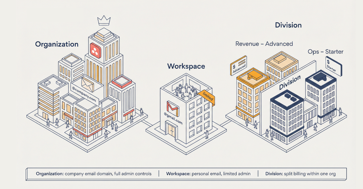 Asana org vs workspace vs division
