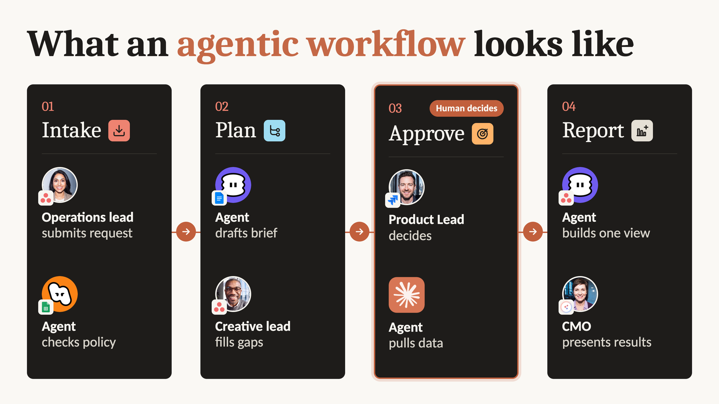 Agentic workflow in four stages, from intake to planning, human approval, and reporting, showing where AI agents and people each take part.