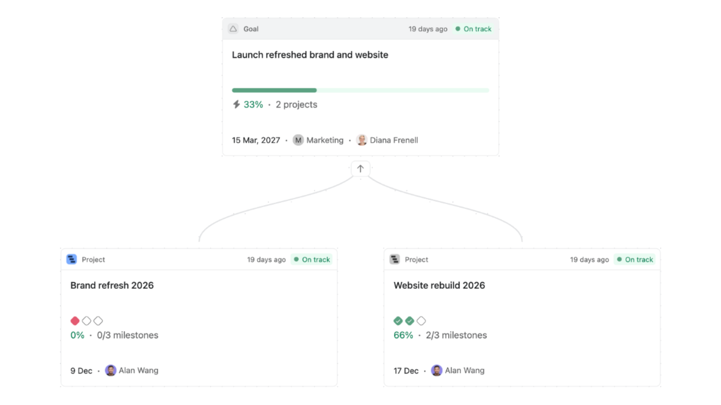 Asana Goals detail view showing a parent goal, key result, owner, progress, and connected project