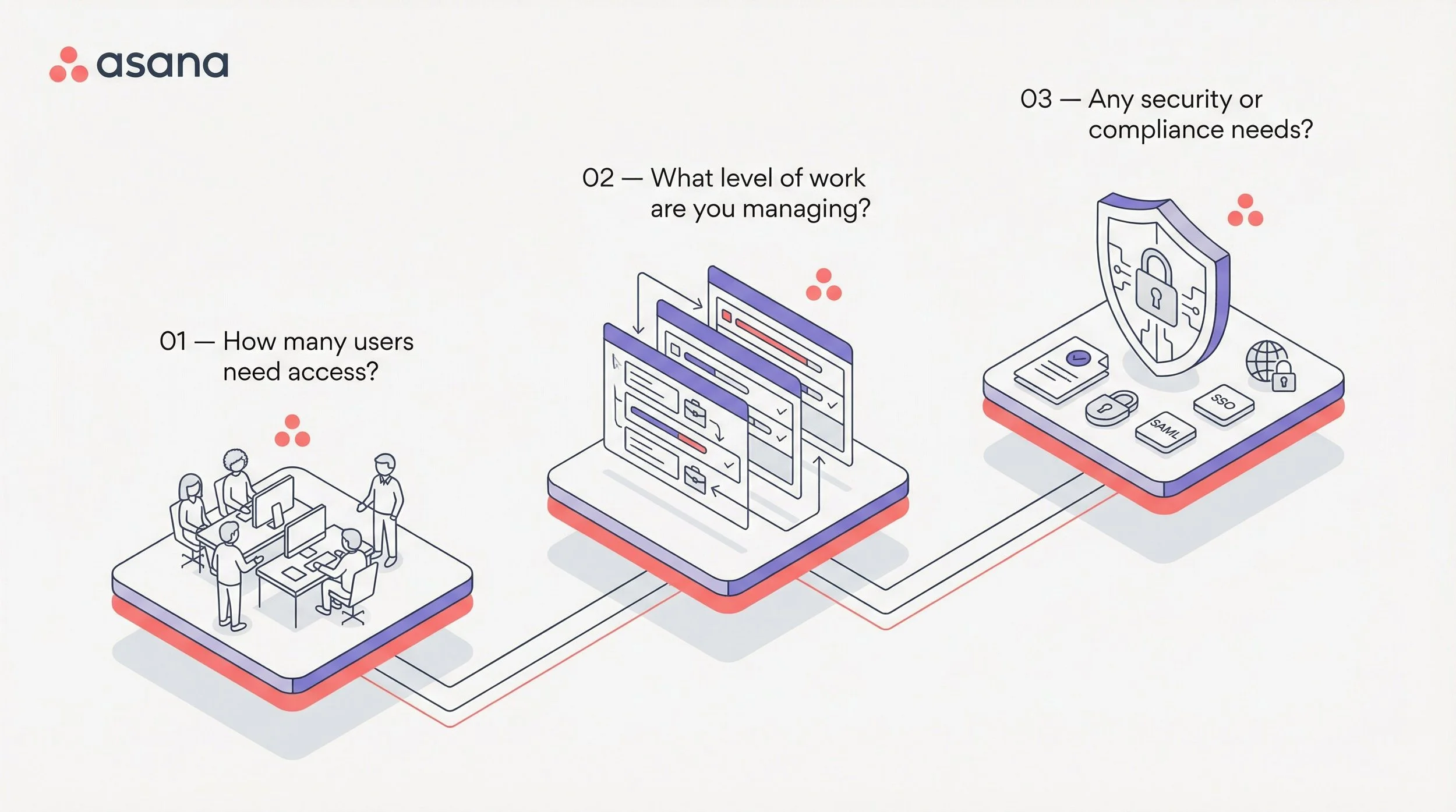 the three questions to pick the right asana pricing plan