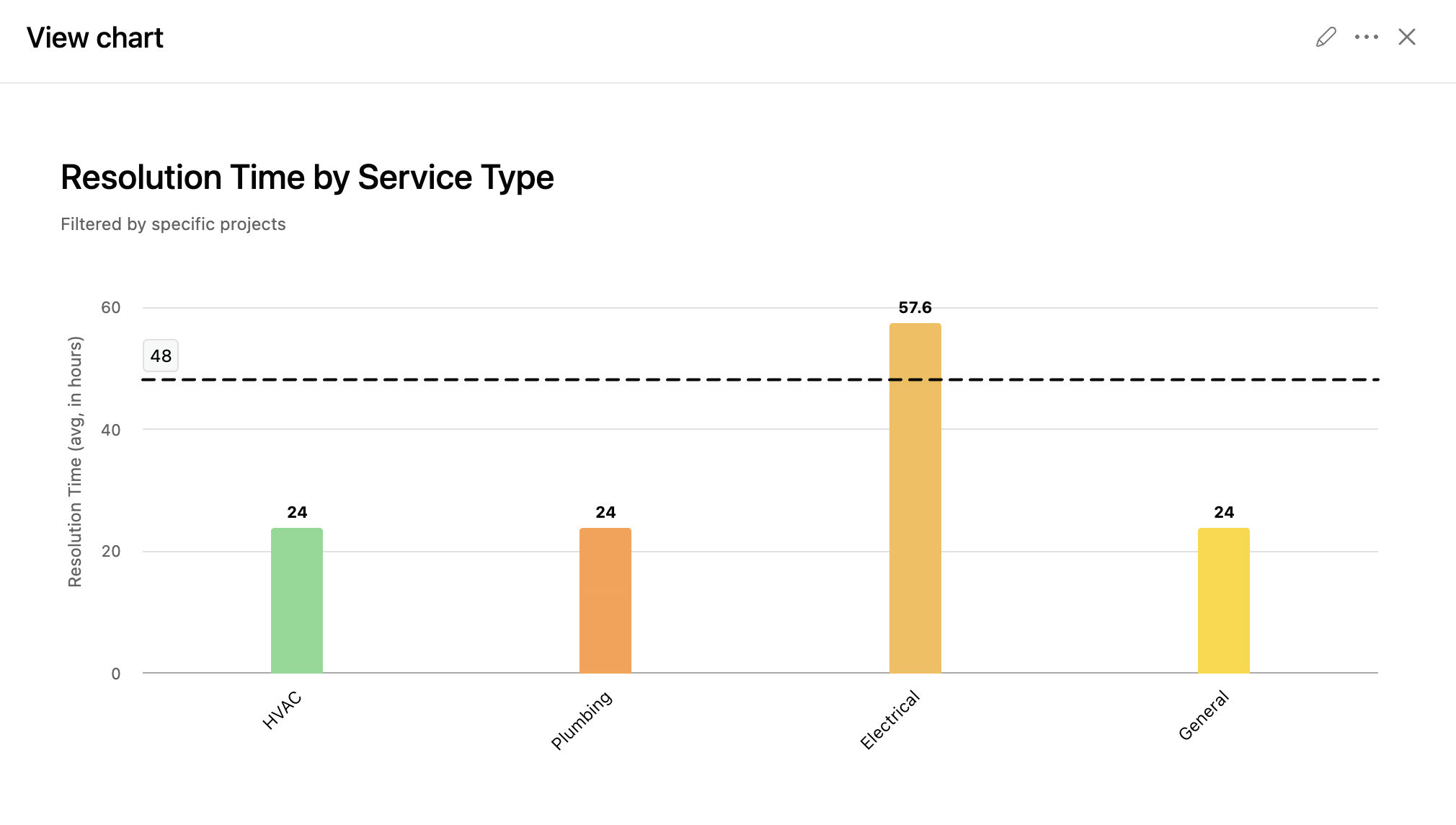 resolution time chart with the 48 hour benchmark line | Alt text: Asana bar chart of average resolution time in hours by service type with a benchmark line at the 48 hour SLA
