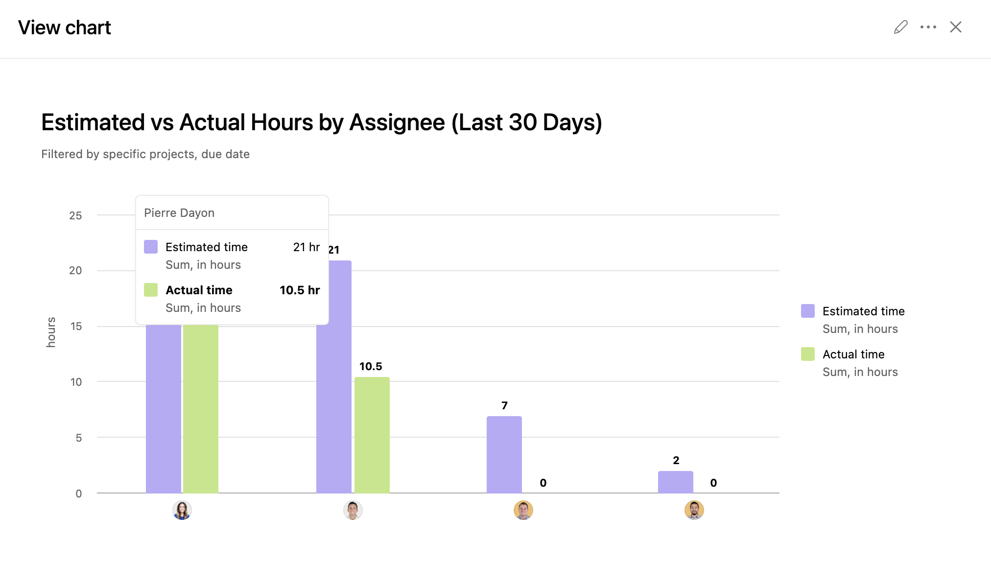 Asana chart comparing estimated and actual hours for each assignee