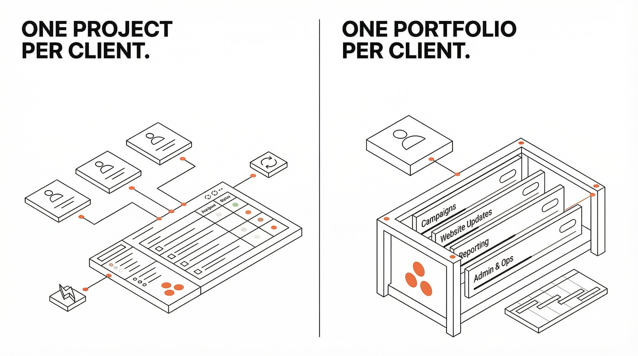 Asana Projects vs Asana Portfolios for Agencies