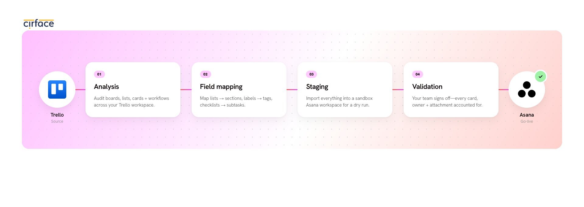 Trello to Asana Migration service by Cirface