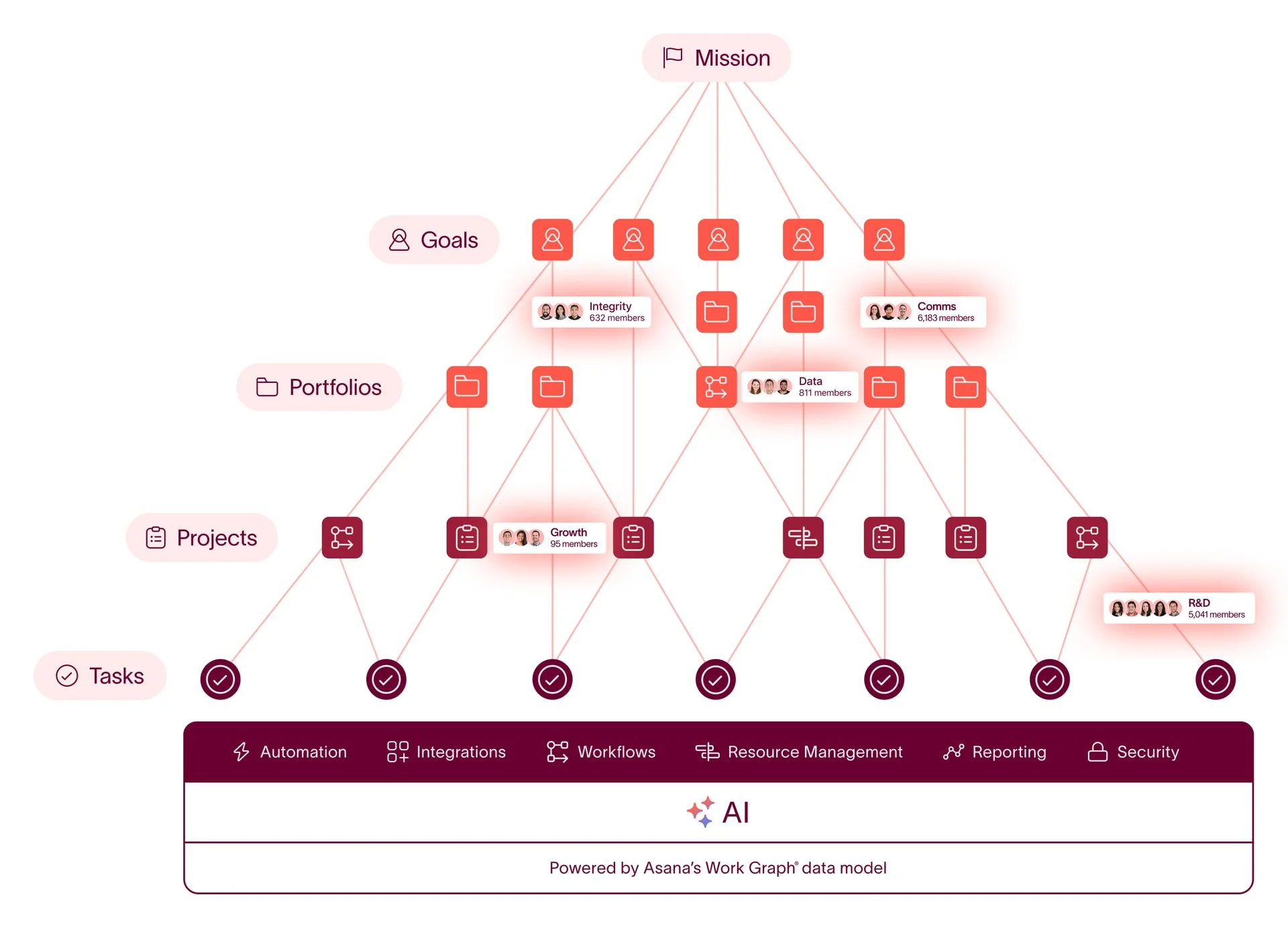Asana Workgraph