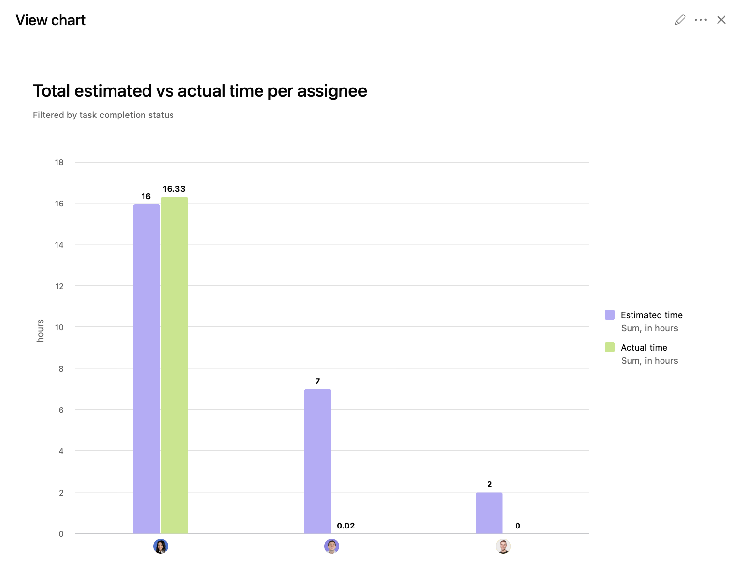 Asana grouped bar chart comparing estimated time against actual time logged per assignee