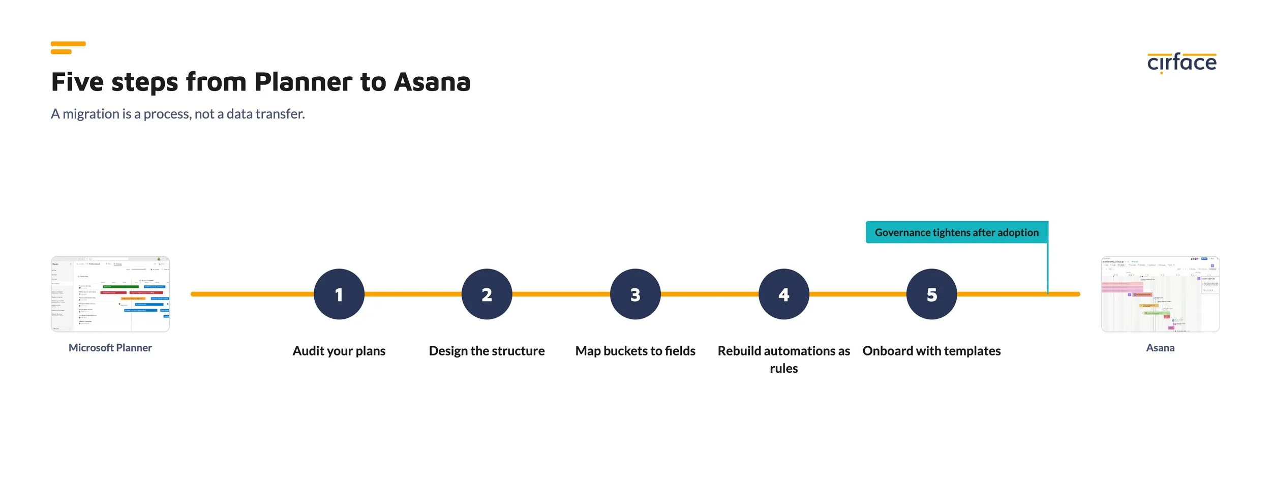 How to move from MS Planner to Asana