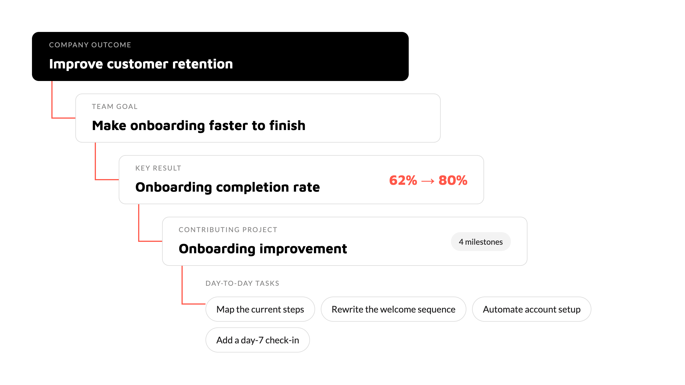 Diagram connecting a company outcome to a team goal, key result, project, and daily tasks