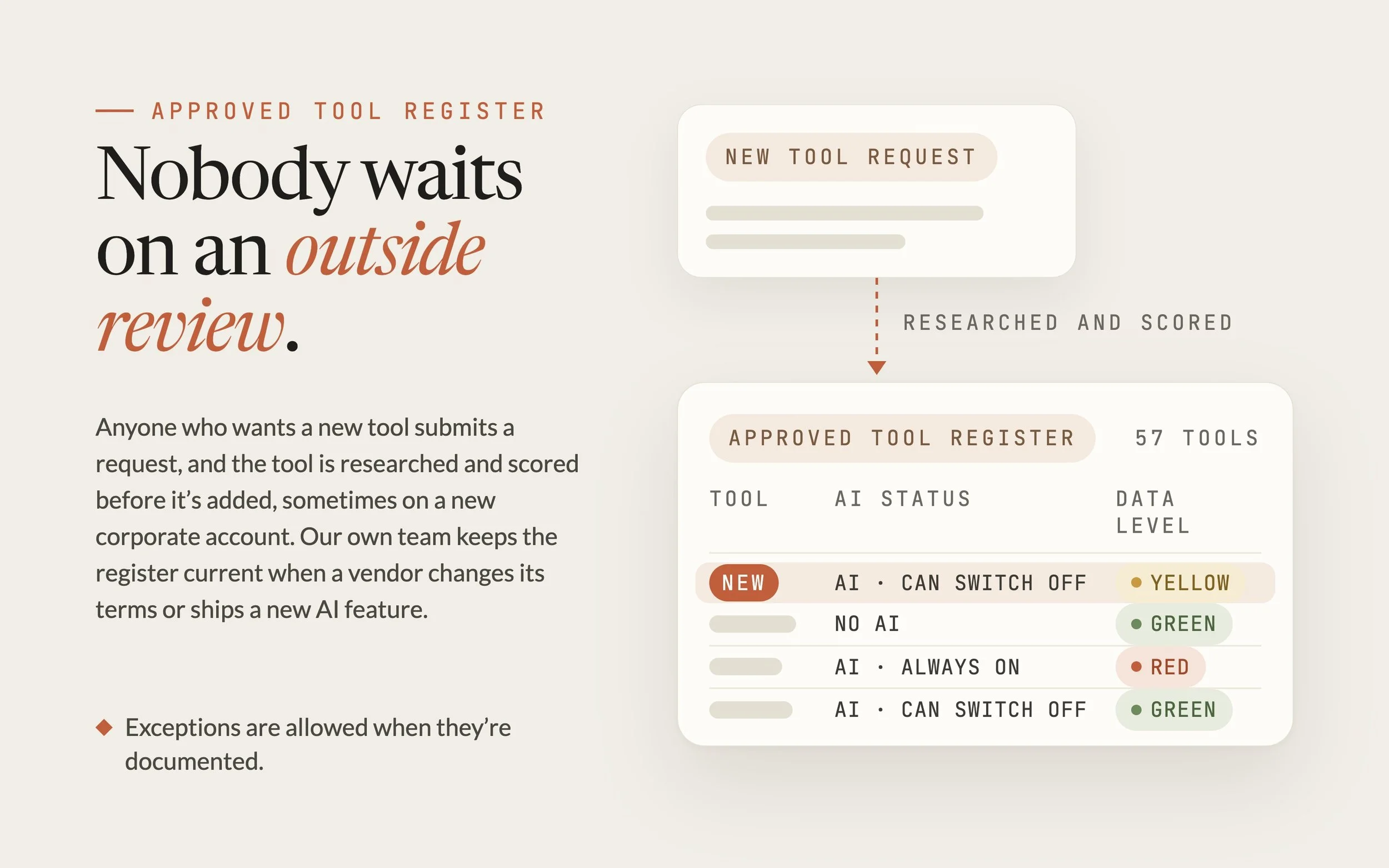 Diagram headed “Nobody waits on an outside review.” A new tool request is researched and scored, then joins the 57-tool approved tool register with an AI status and a green, yellow or red data level.