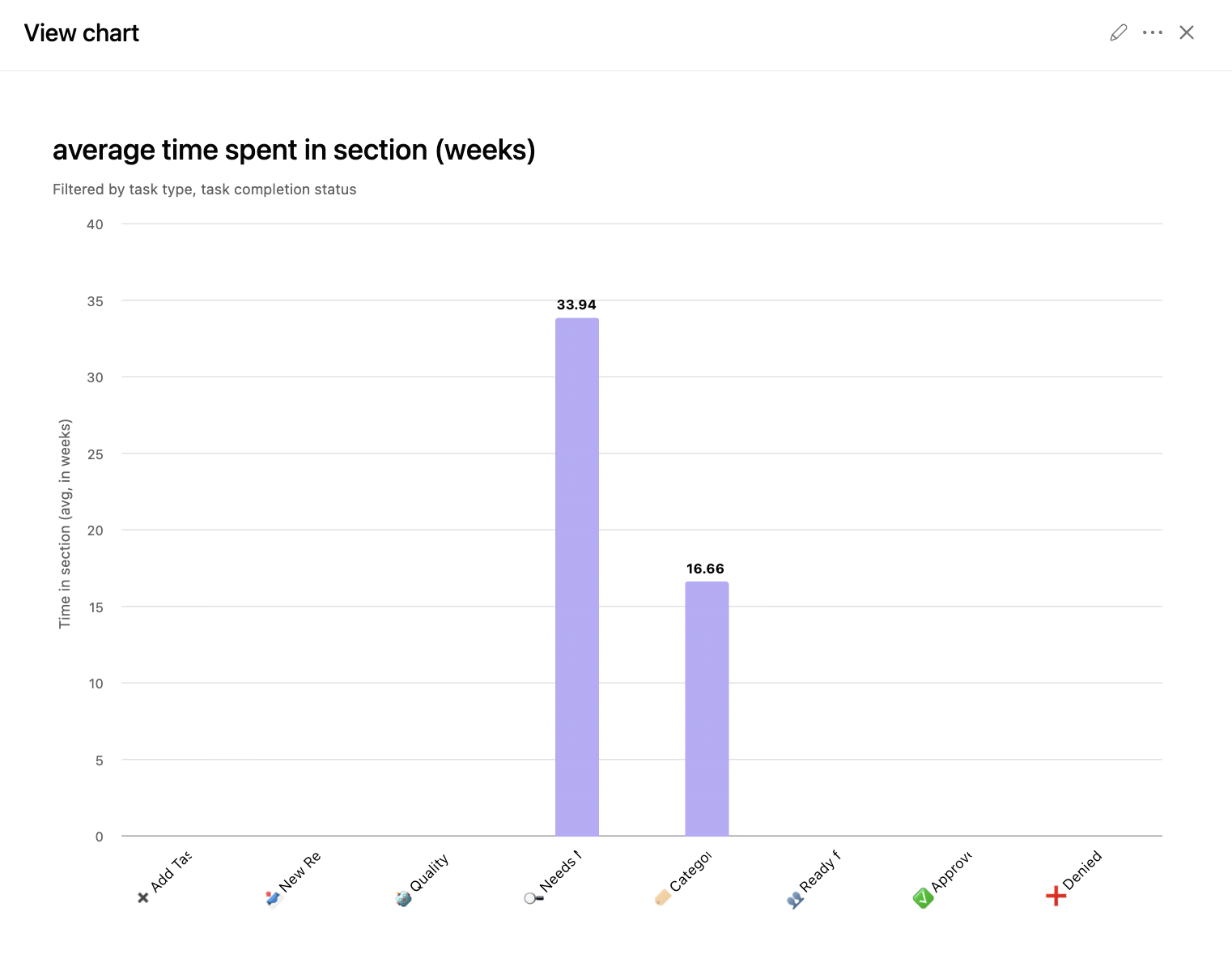 Asana bar chart showing average time in each stage, measured by time in custom field value