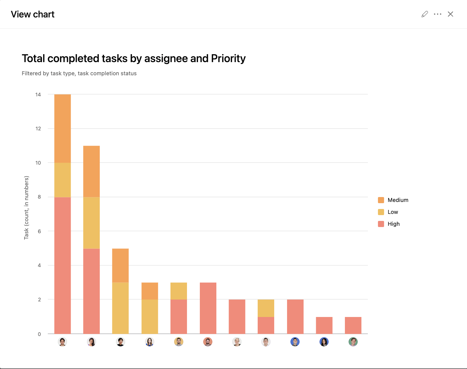 Asana stacked bar chart showing incomplete tasks per assignee broken down by priority