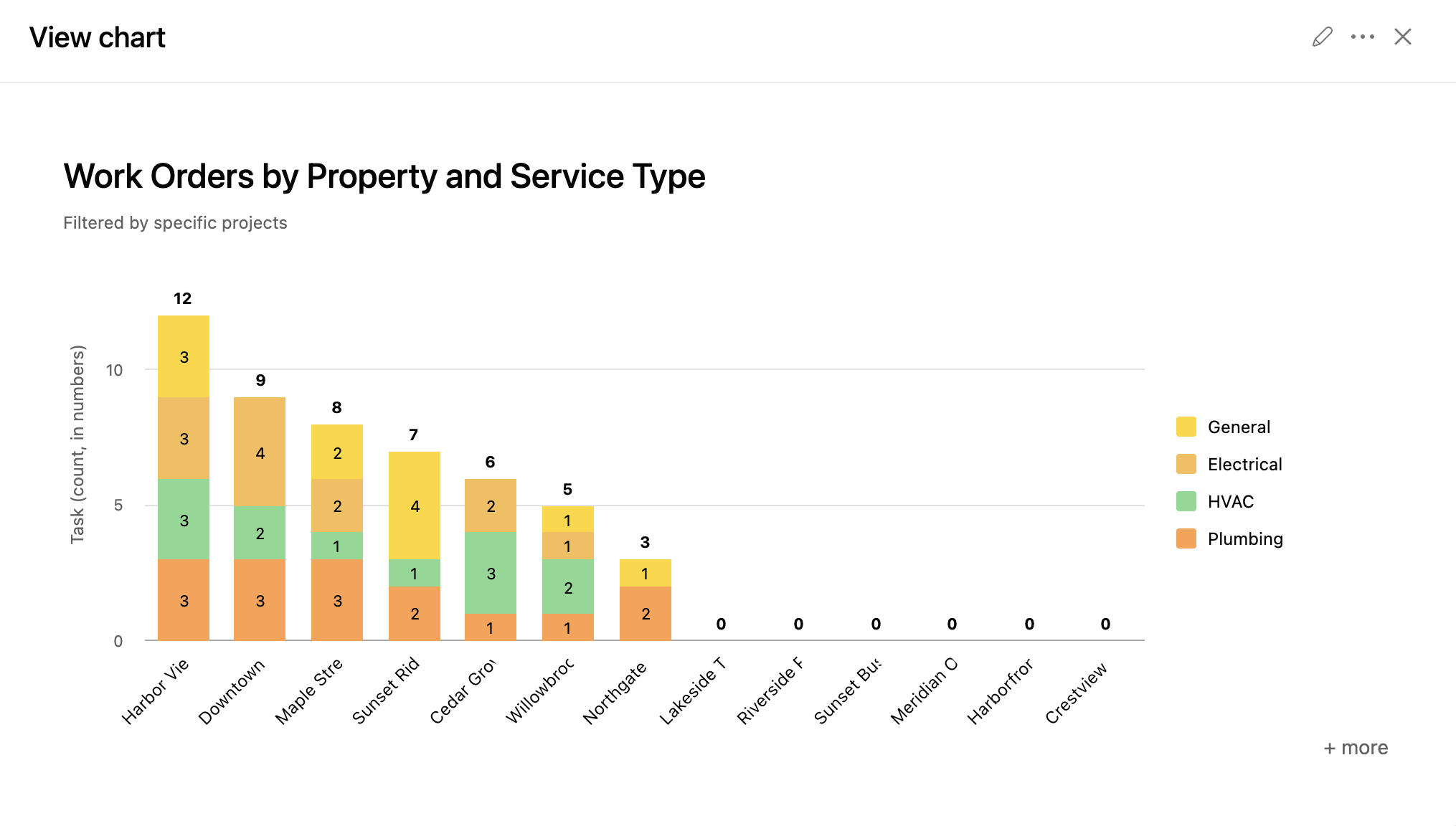 Asana stacked bar chart of open work orders by property, grouped by plumbing, electrical and general service types