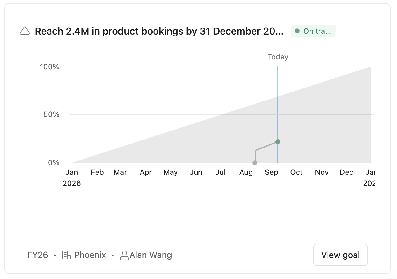 Asana goal progress chart added to a dashboard from the Work connection section