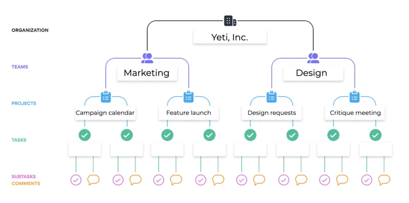 Asana Permissions Flow