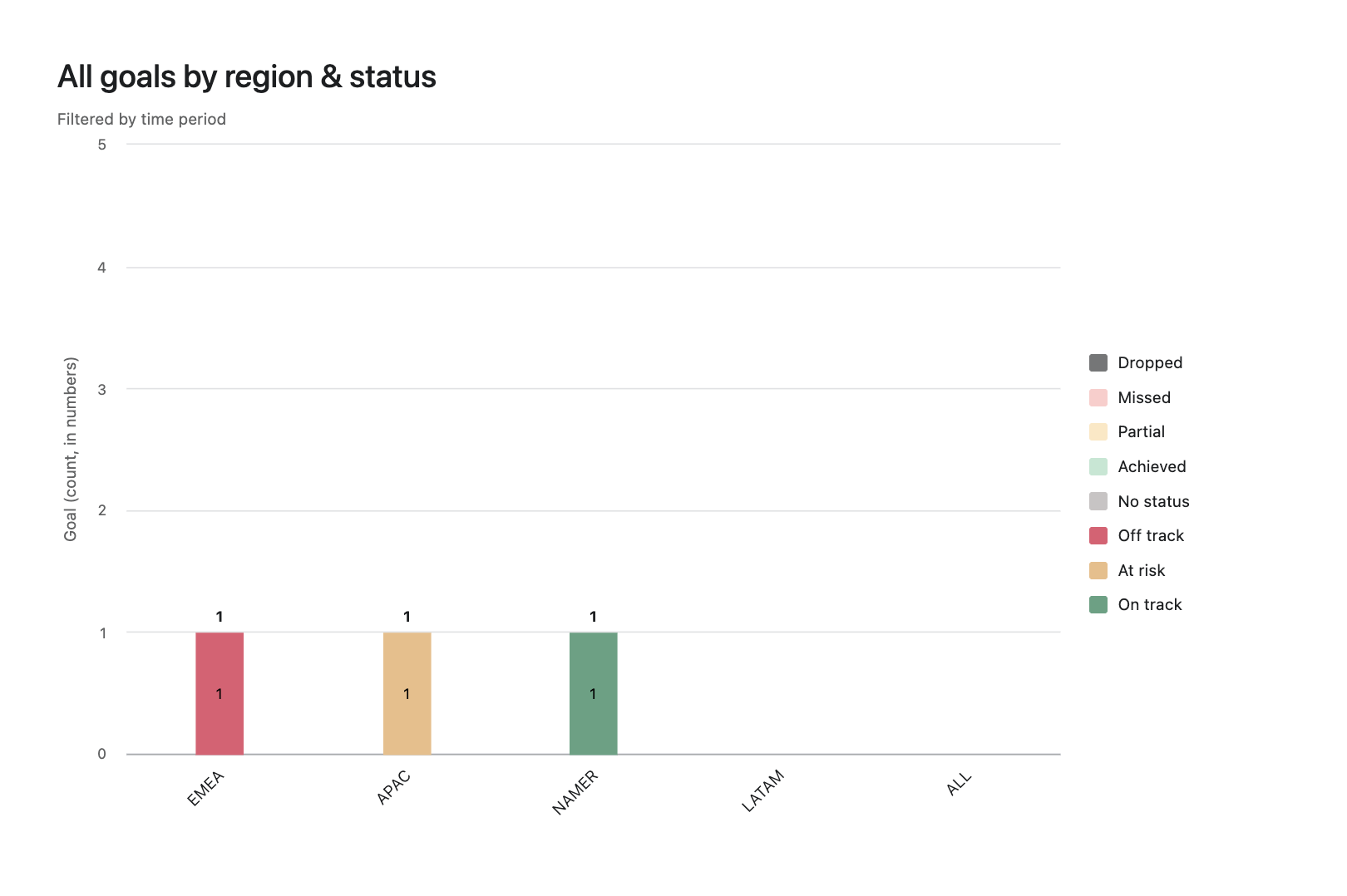 Asana goals chart grouped by a region custom field