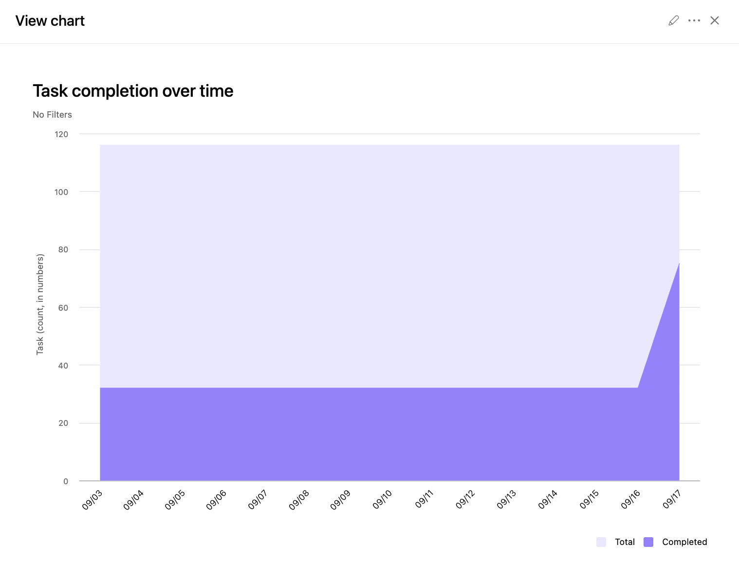 Asana burnup chart showing completed tasks rising against total project scope over time