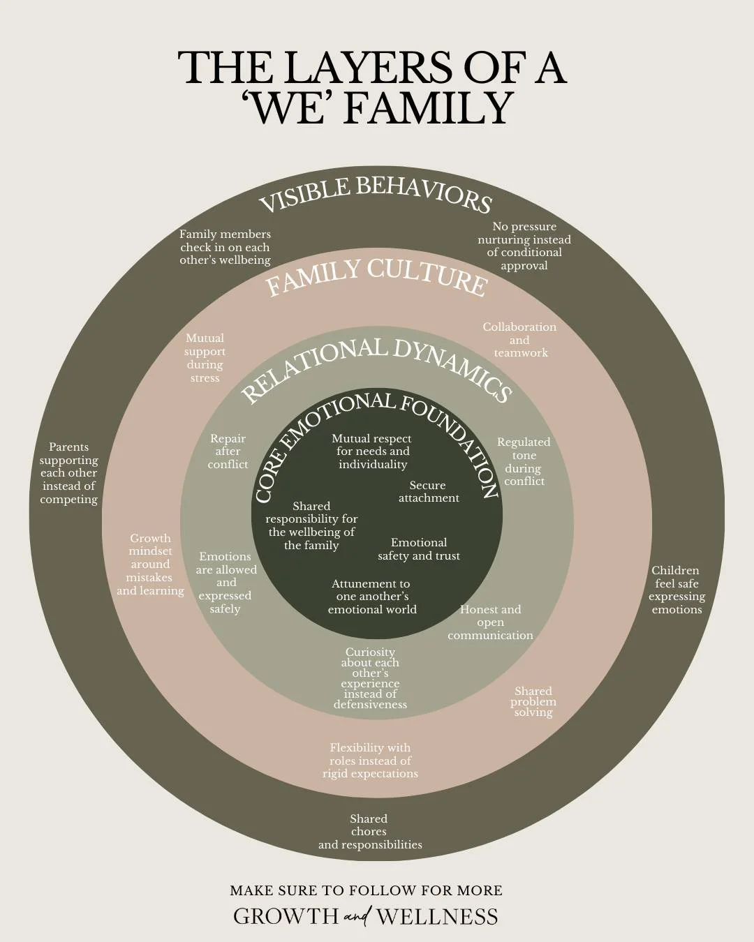 When people hear &ldquo;we family,&rdquo; they often picture shared chores or helping each other out.

But those visible behaviors are actually the last layer, not the first.

Healthy family systems start much deeper.

At the core is emotional safety