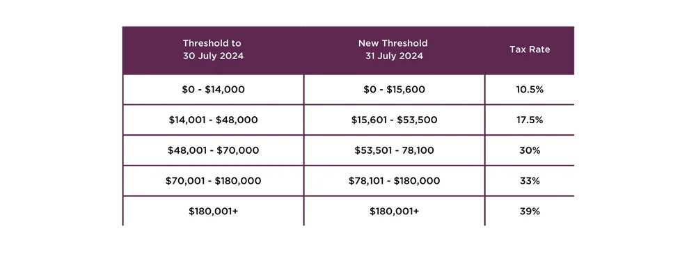 PAYE – Calculation changes for manual filers — Campbell Tyson Chartered ...