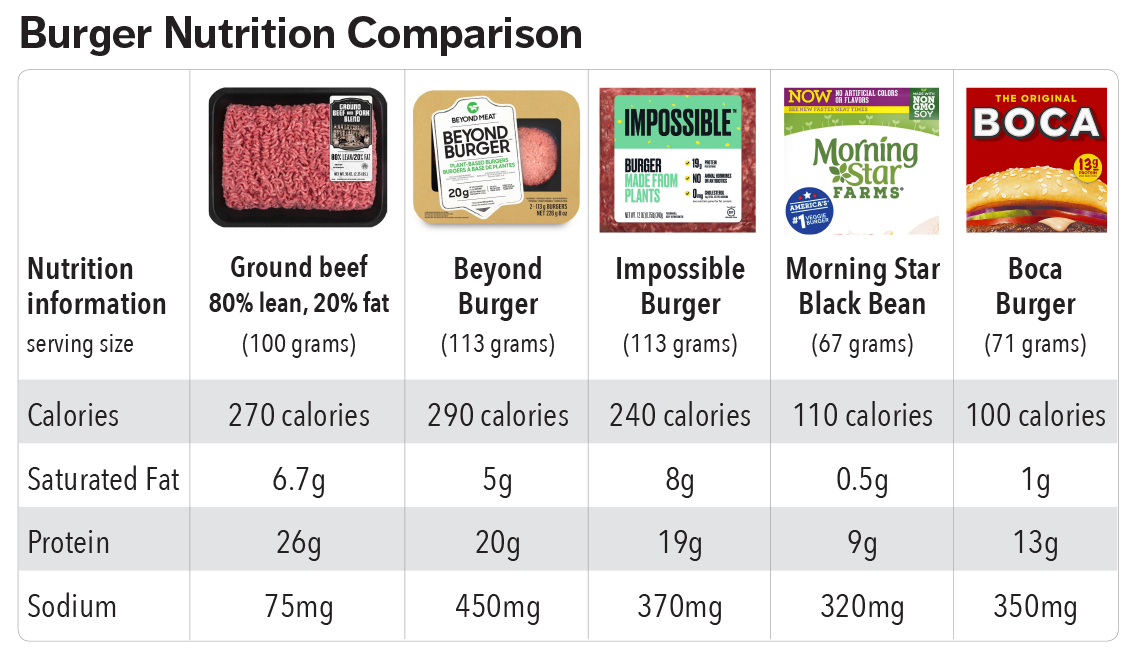 Plant Based Meats: Removing the Health Hal0
