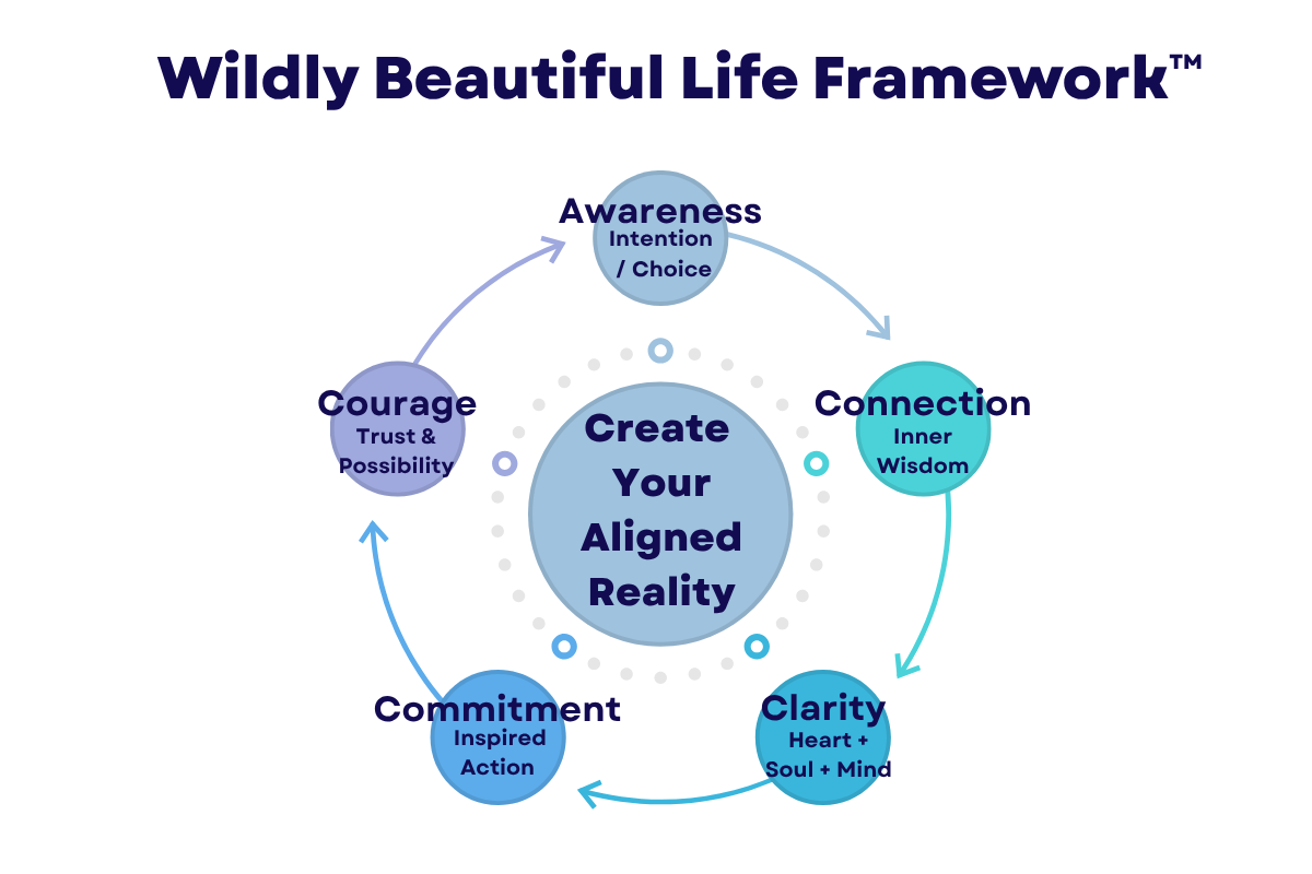 Diagram titled 'Align to Thrive Framework' showing a circular process with six stages around a central circle labeled 'Create Your New Reality.' The stages are 'Awareness' at the top, 'Connection' to the right, 'Clarity' below that, 'Commitment' further down, 'Courage' to the left, and 'Receptivity,' completing the circle.