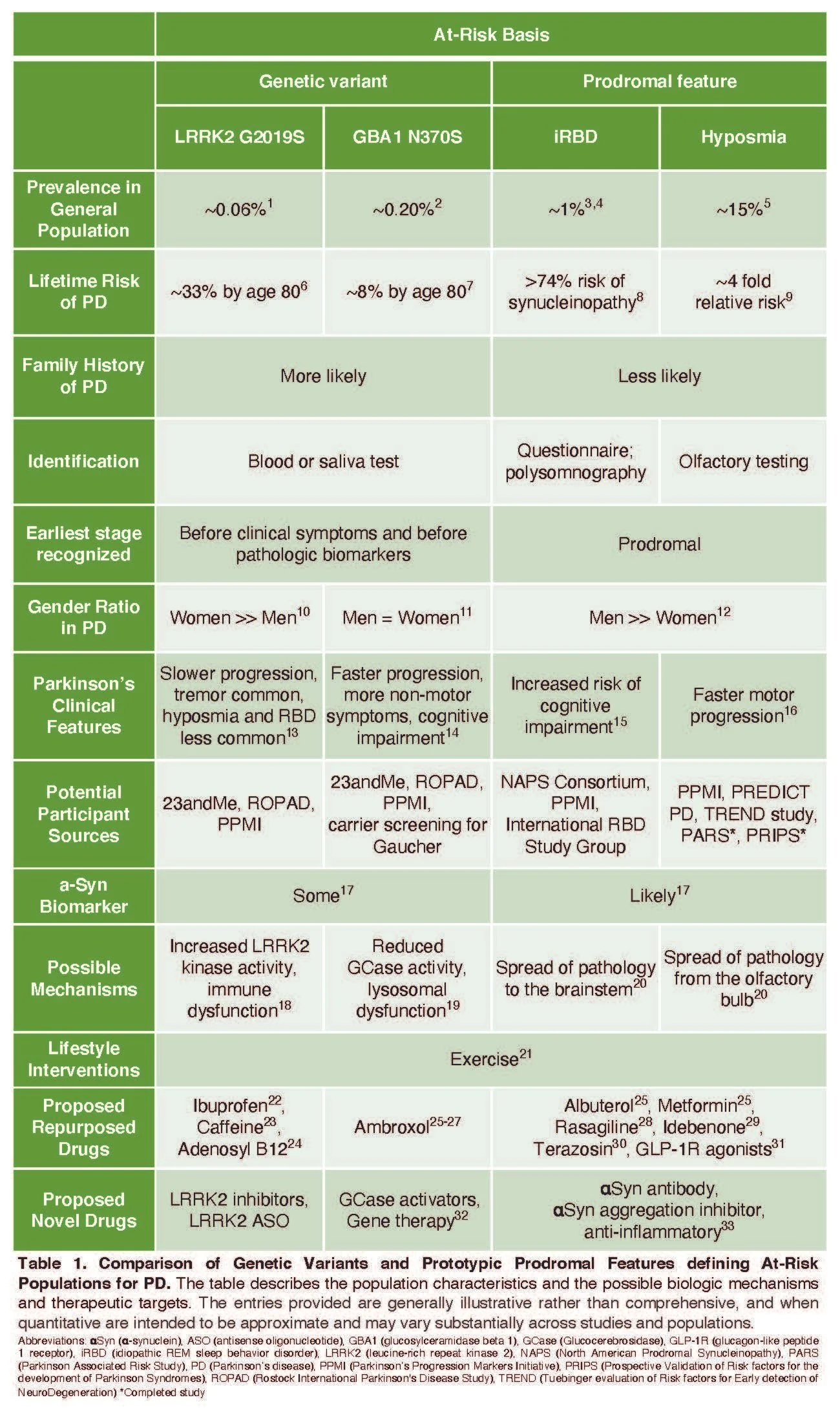 Comparison of PD At-Risk Groups — Link 2 LRRK2