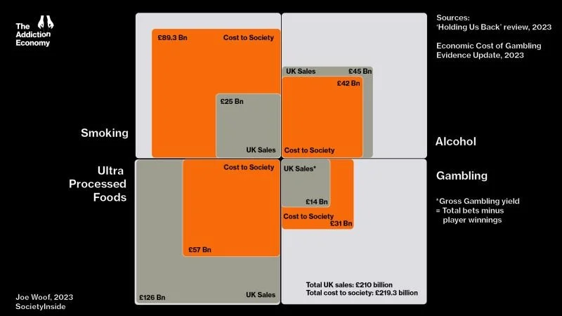 Societal costs of Addiction Economy industries