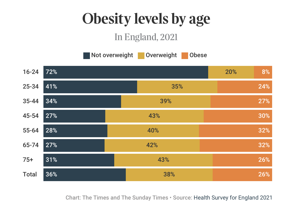 Obesity levy needed and not a tax on poor