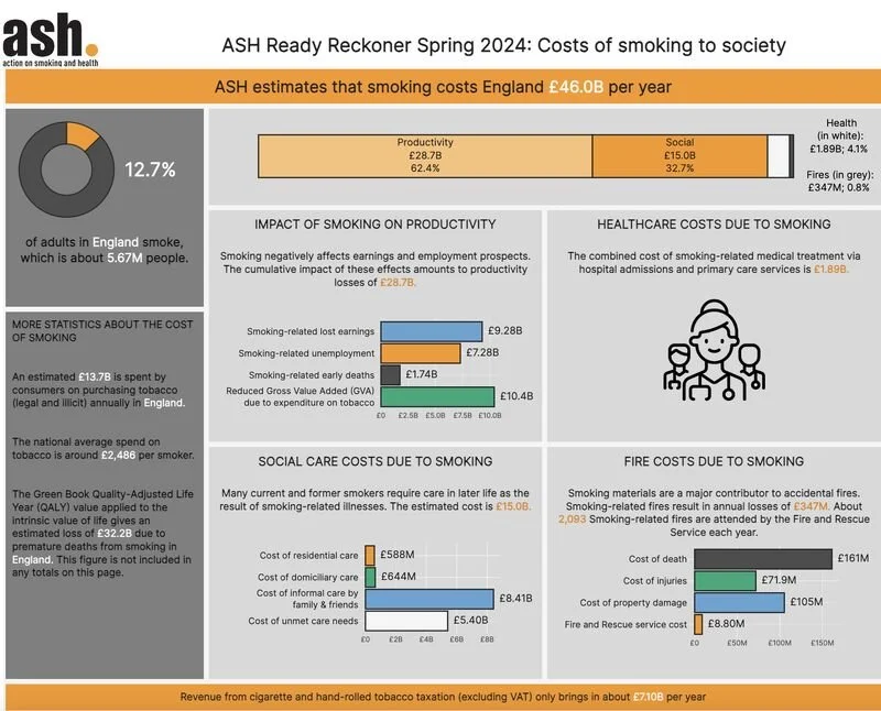 Calculate the cost to society of cigs in your area