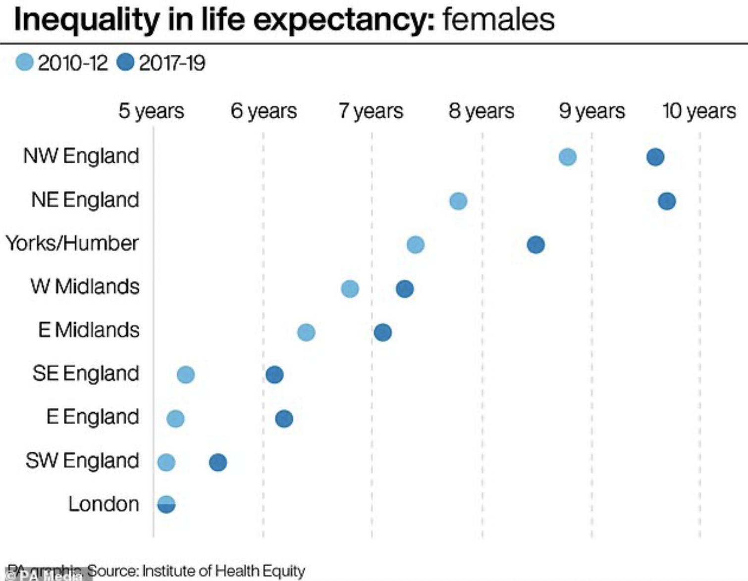 MPs condemned as ‘avoidable ill-health’ rises unequally