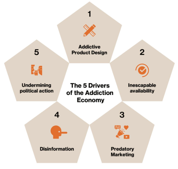 5 Drivers of the addiction economy